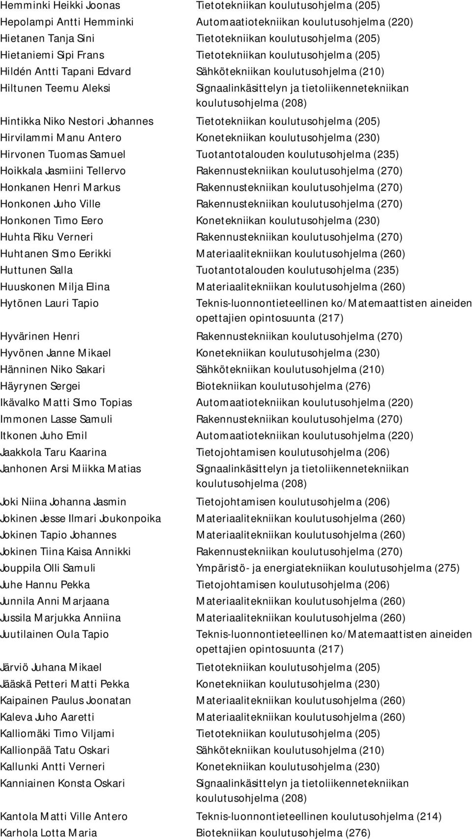 Hirvilammi Manu Antero Konetekniikan koulutusohjelma (230) Hirvonen Tuomas Samuel Tuotantotalouden koulutusohjelma (235) Hoikkala Jasmiini Tellervo Rakennustekniikan koulutusohjelma (270) Honkanen