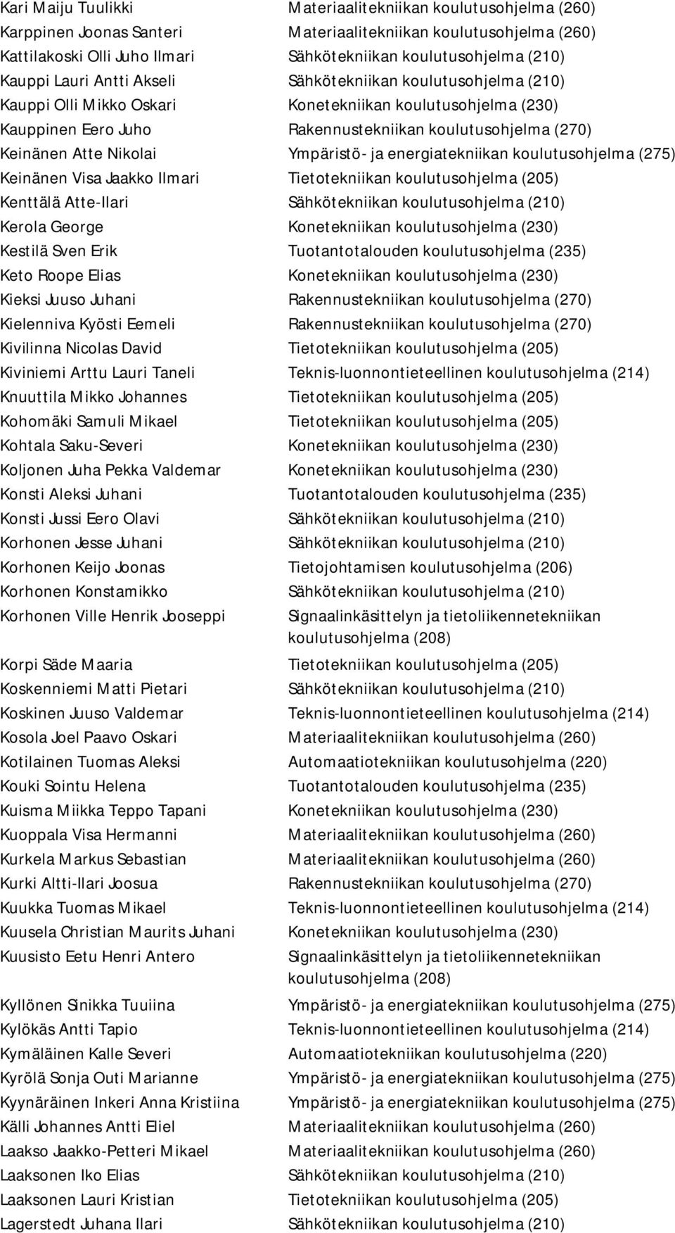 Nikolai Ympäristö- ja energiatekniikan koulutusohjelma (275) Keinänen Visa Jaakko Ilmari Tietotekniikan koulutusohjelma (205) Kenttälä Atte-Ilari Sähkötekniikan koulutusohjelma (210) Kerola George