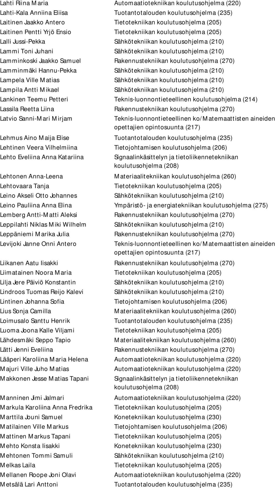 Rakennustekniikan koulutusohjelma (270) Lamminmäki Hannu-Pekka Sähkötekniikan koulutusohjelma (210) Lampela Ville Matias Sähkötekniikan koulutusohjelma (210) Lampila Antti Mikael Sähkötekniikan