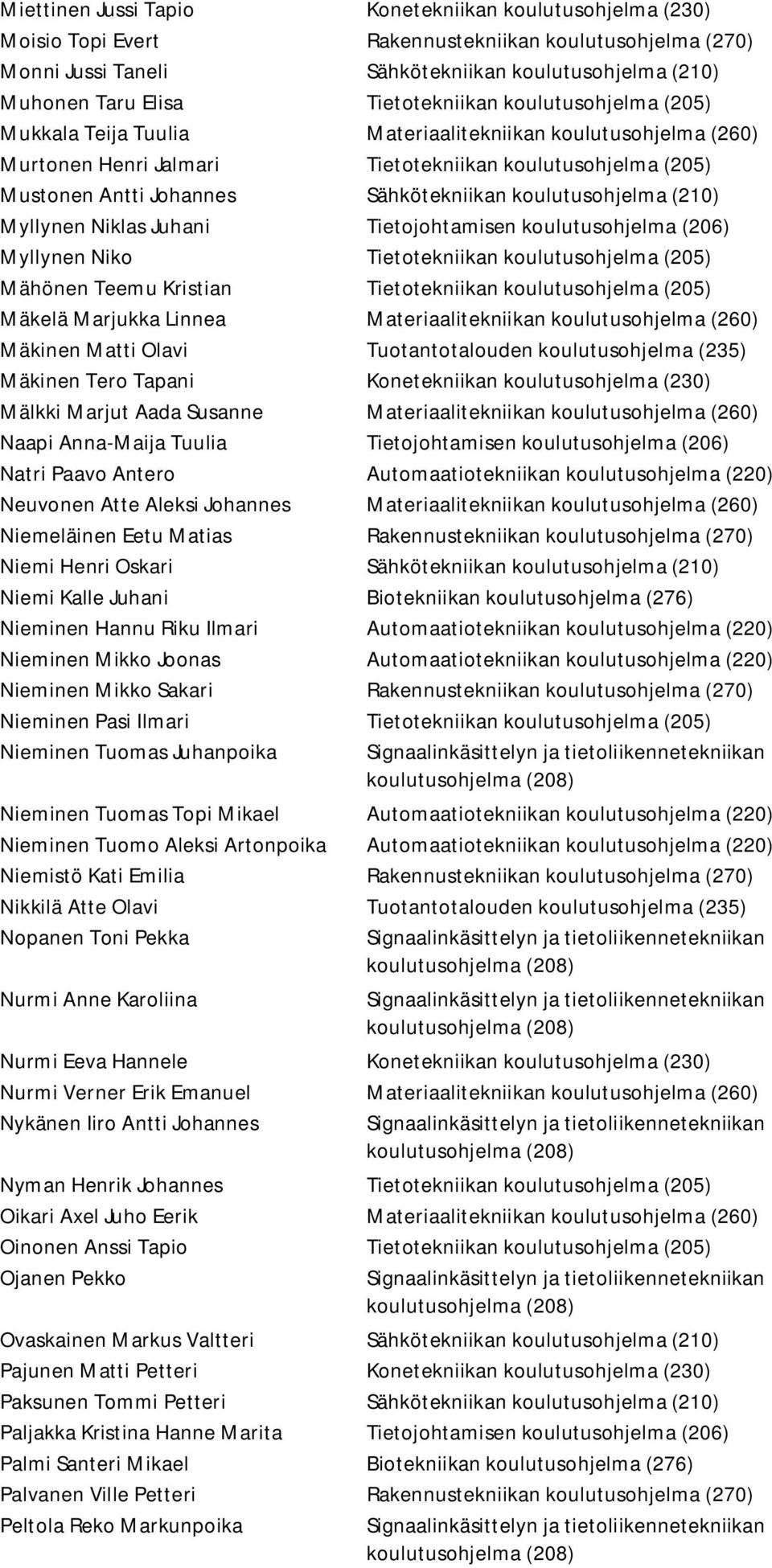 koulutusohjelma (210) Myllynen Niklas Juhani Tietojohtamisen koulutusohjelma (206) Myllynen Niko Tietotekniikan koulutusohjelma (205) Mähönen Teemu Kristian Tietotekniikan koulutusohjelma (205)