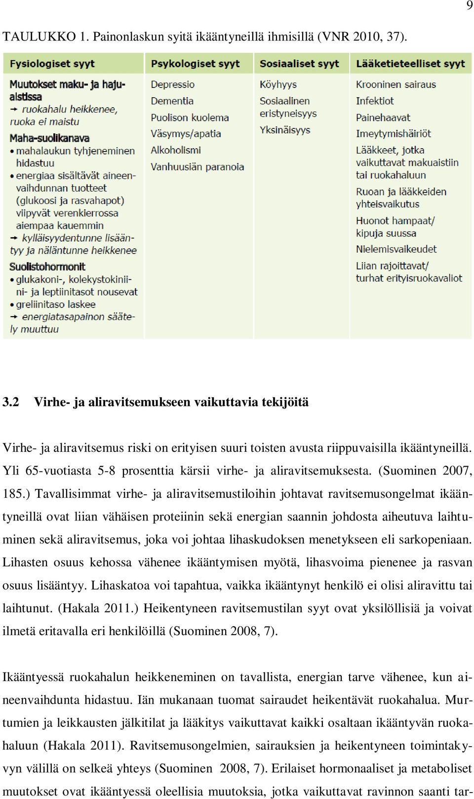 Yli 65-vuotiasta 5-8 prosenttia kärsii virhe- ja aliravitsemuksesta. (Suominen 2007, 185.