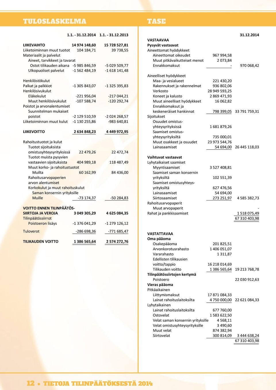 2013 LIIKEVAIHTO 14 974 148,60 15 728 527,81 Liiketoiminnan muut tuotot 104 184,71 39 738,55 Materiaalit ja palvelut Aineet, tarvikkeet ja tavarat Ostot tilikauden aikana -5 985 846,59-5 029 509,77