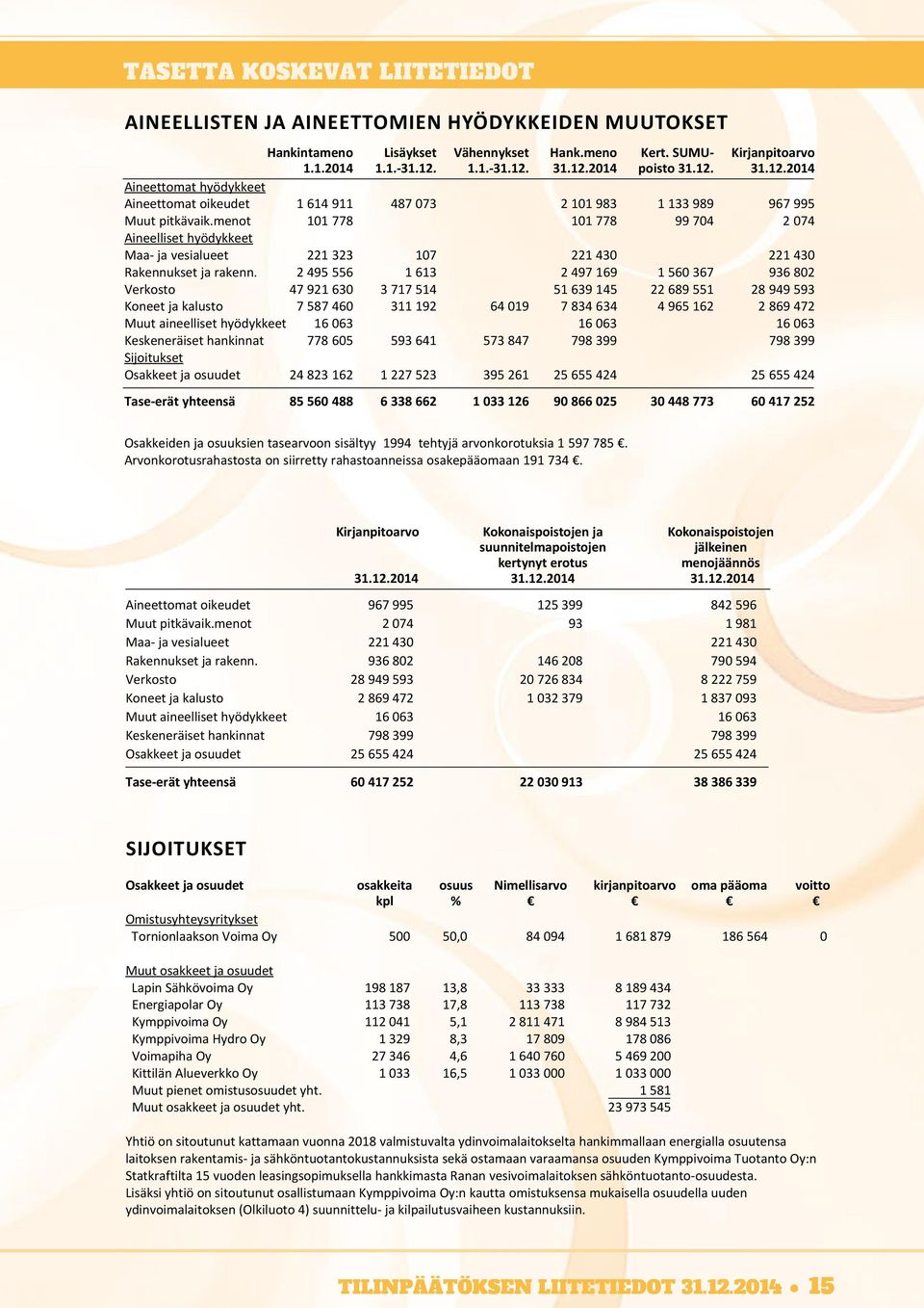 menot 101 778 101 778 99 704 2 074 Aineelliset hyödykkeet Maa- ja vesialueet 221 323 107 221 430 221 430 Rakennukset ja rakenn.