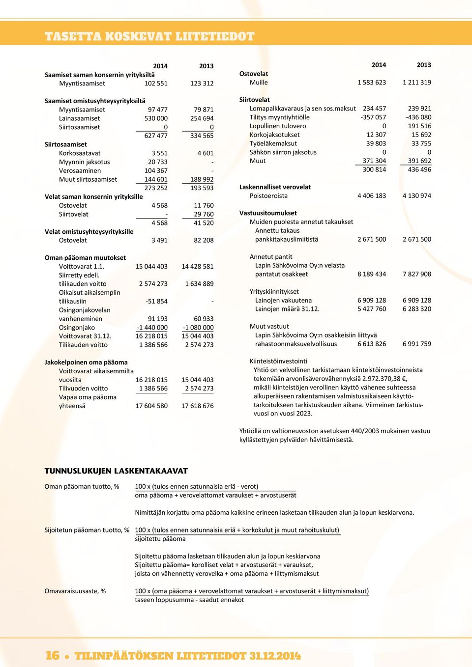 yrityksille Ostovelat 4 568 11 760 Siirtovelat - 29 760 4 568 41 520 Velat omistusyhteysyrityksille Ostovelat 3 491 82 208 Oman pääoman muutokset Voittovarat 1.1. 15 044 403 14 428 581 Siirretty edell.