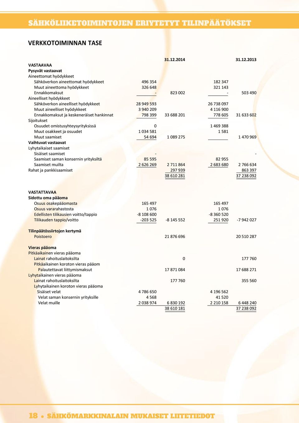 2013 VASTAAVAA Pysyvät vastaavat Aineettomat hyödykkeet Sähköverkon aineettomat hyödykkeet 496 354 182 347 Muut aineettoma hyödykkeet 326 648 321 143 Ennakkomaksut - 823 002-503 490 Aineelliset