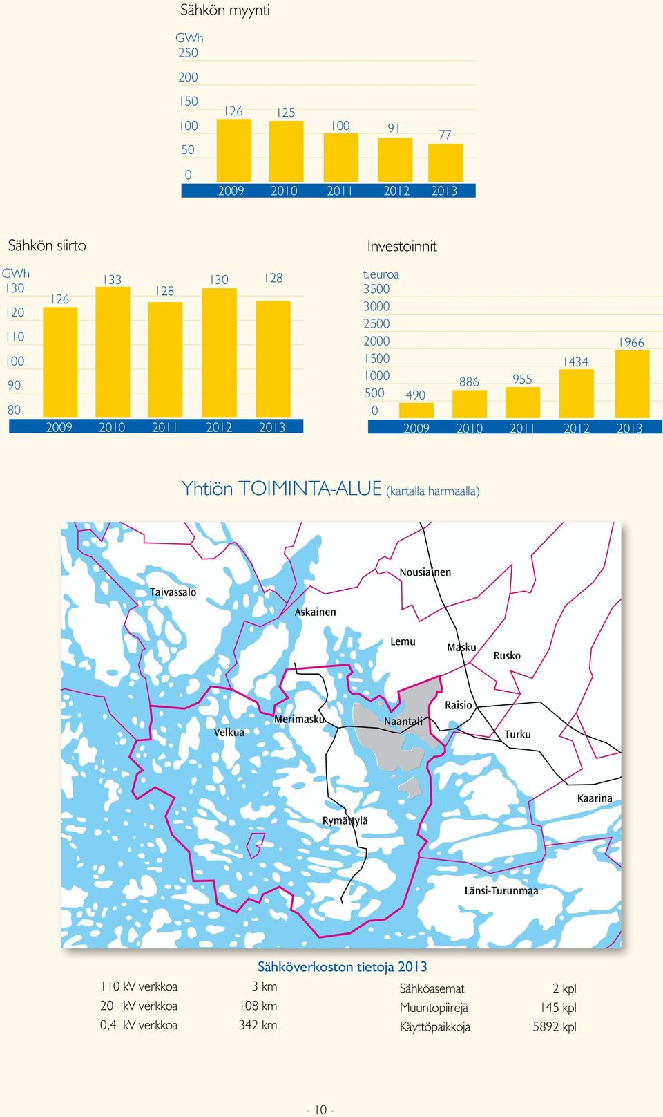 Investoinnit Sähkön siirto Investoinnit GWh t.euroa 133 35 13 t.