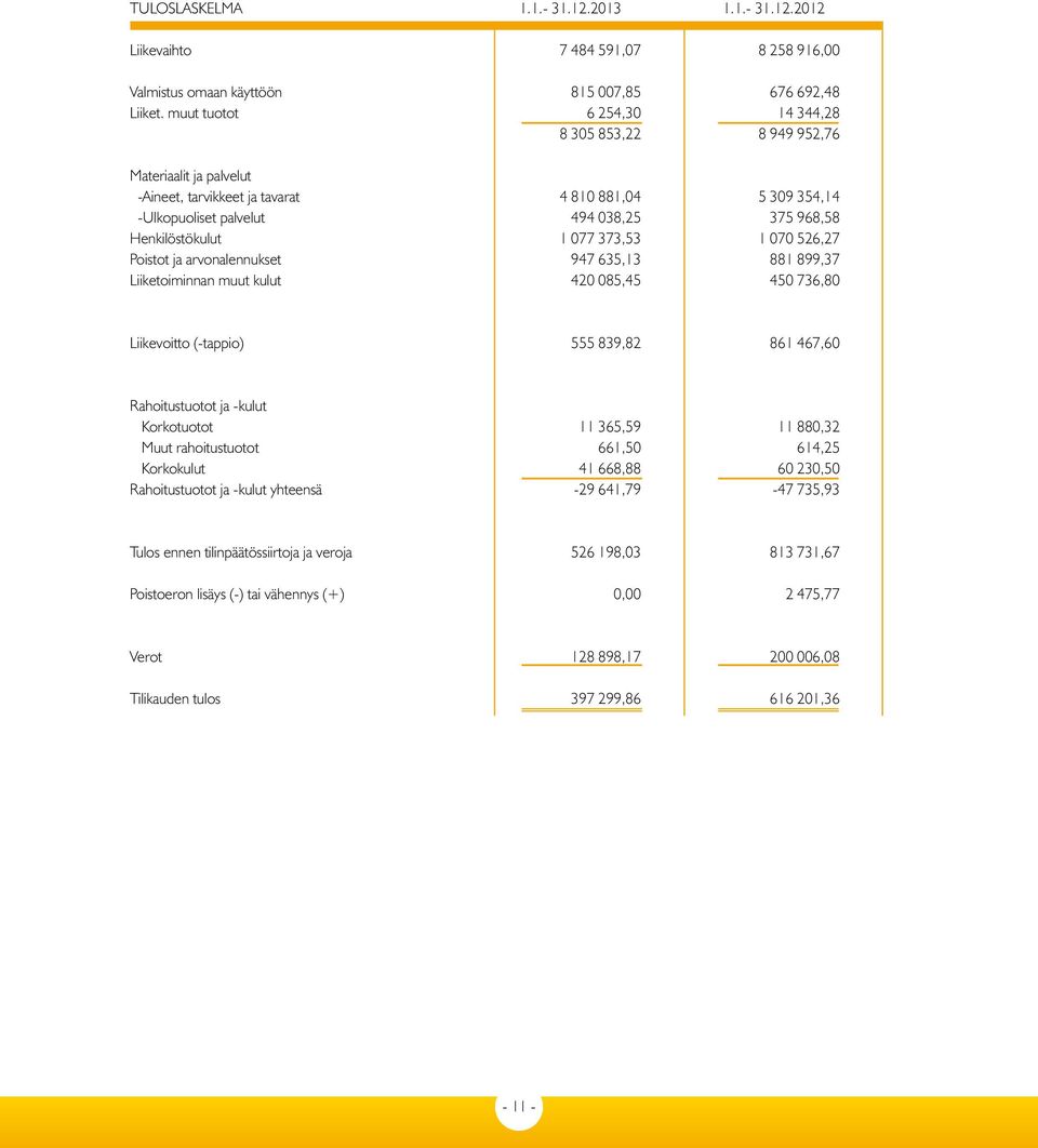 373,53 1 7 526,27 Poistot ja arvonalennukset 947 635,13 881 899,37 Liiketoiminnan muut kulut 42 85,45 45 736,8 Liikevoitto (-tappio) 555 839,82 861 467,6 Rahoitustuotot ja -kulut Korkotuotot 11