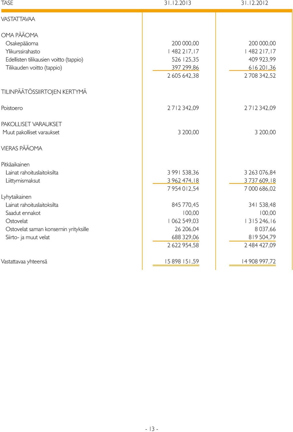 212 VASTATTAVAA OMA PÄÄOMA Osakepääoma 2, 2, Ylikurssirahasto 1 482 217,17 1 482 217,17 Edellisten tilikausien voitto (tappio) 526 125,35 49 923,99 Tilikauden voitto (tappio) 397 299,86 616 21,36 2