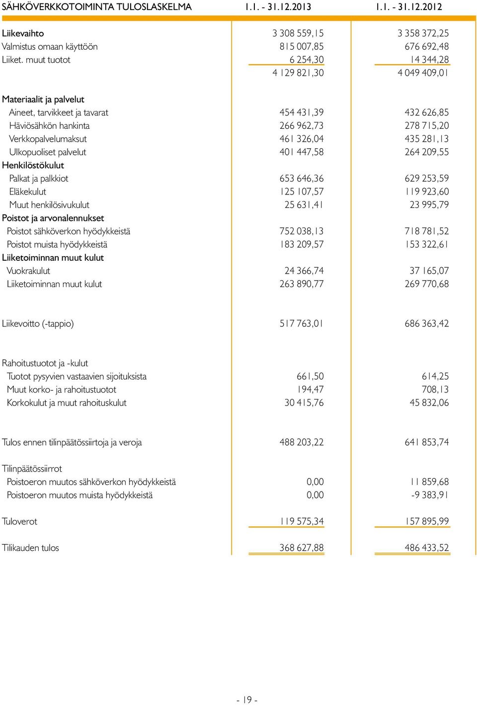 435 281,13 Ulkopuoliset palvelut 41 447,58 264 29,55 Henkilöstökulut Palkat ja palkkiot 653 646,36 629 253,59 Eläkekulut 125 17,57 119 923,6 Muut henkilösivukulut 25 631,41 23 995,79 Poistot ja