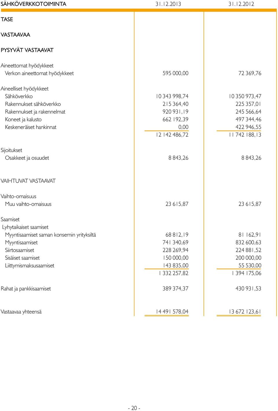 212 TASE VASTAAVAA PYSYVÄT VASTAAVAT Aineettomat hyödykkeet Verkon aineettomat hyödykkeet 595, 72 369,76 Aineelliset hyödykkeet Sähköverkko 1 343 998,74 1 35 973,47 Rakennukset sähköverkko 215 364,4