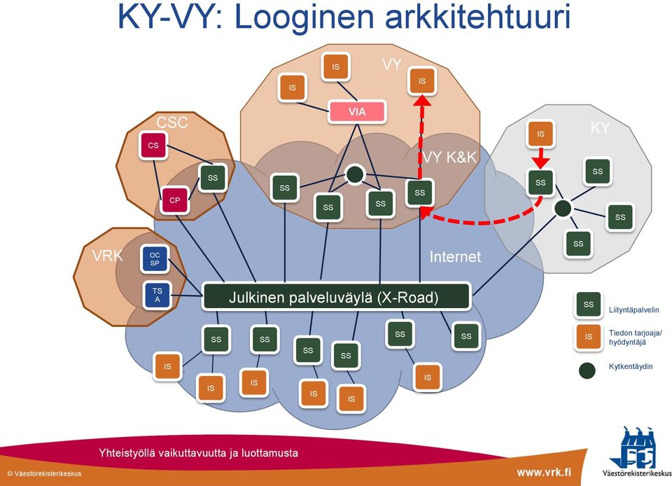 Julkinen palveluväylä (X-Road)