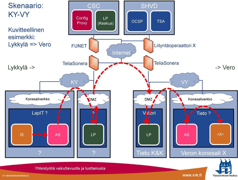 Lykkylä -> TeliaSonera TeliaSonera -> Vero KY VY Konesaliverkko DMZ DMZ