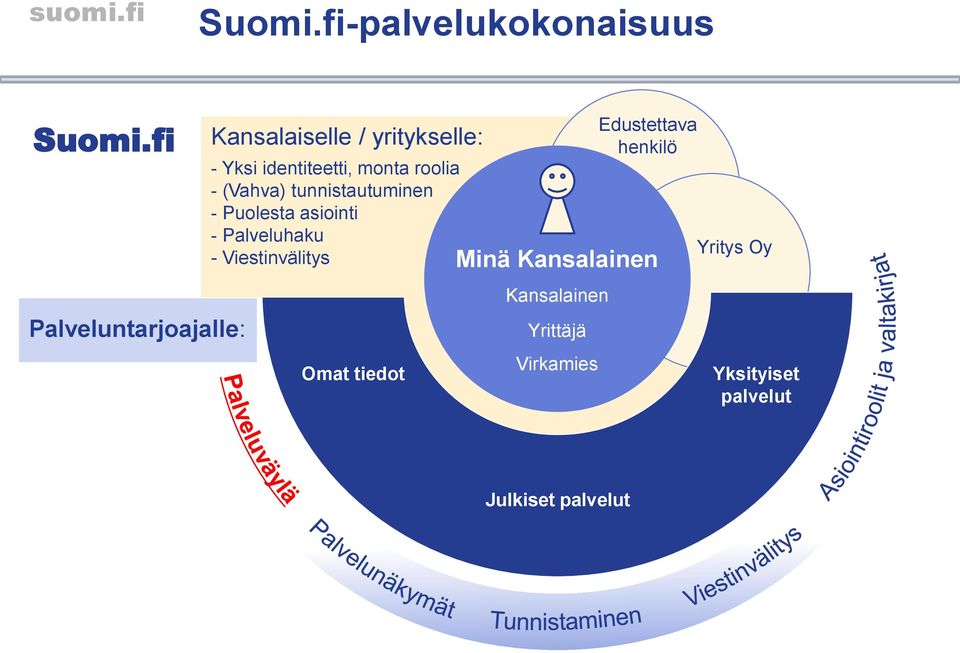 roolia - (Vahva) tunnistautuminen - Puolesta asiointi - Palveluhaku -