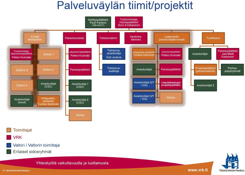 Integraatio-arkkitehti Tuukka Salminen Järjestelmäpäällikkö Petteri Kivimäki Asiantuntijat Palvelupäällikkö Jani-Matti Kaukonen Gofore 2 Gofore 3 Palvelupäällikkö Asiantuntijat Palvelupäällikkö