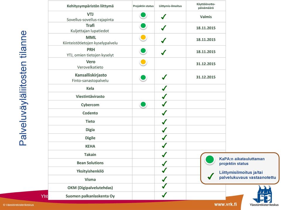 Cybercom Codento Tieto Digia Digile KEHA Takain Bean Solutions Yksityishenkilö Visma OKM (Digipalvelutehdas) Suomen palkanlaskenta Oy