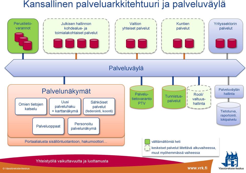 palvelunäkymä Sähköiset palvelut (federointi, koonti) Palvelutietovaranto PTV Tunnistuspalvelut Rooli/ valtuushallinta Palveluväylän hallinta Tietoturva,