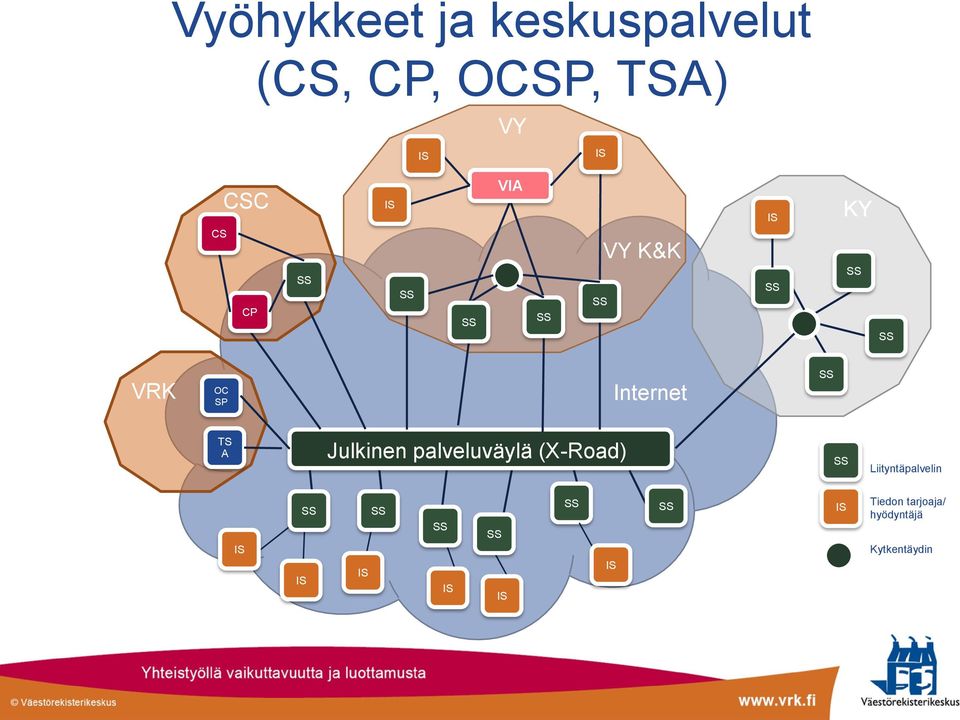 Internet TS A Julkinen palveluväylä (X-Road)