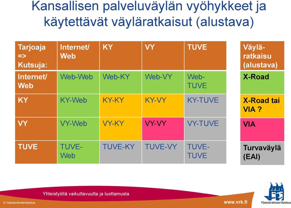 Web- TUVE Väyläratkaisu (alustava) X-Road KY KY-Web KY-KY KY-VY KY-TUVE VY VY-Web