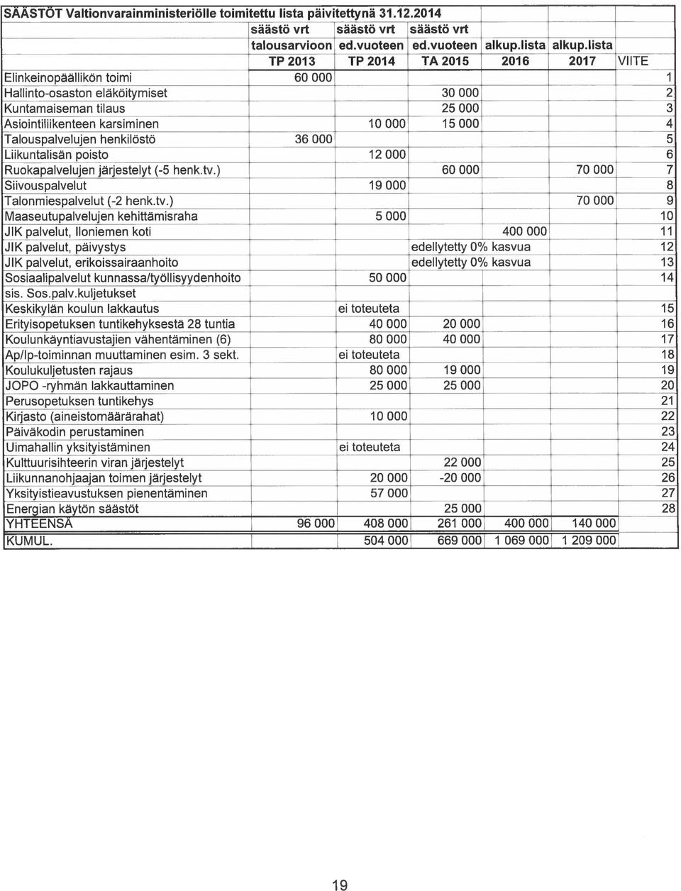 VIITE Elinkeinopaällikön toimi 60 000 1 Hallinto-osaston eläköitymiset 30 000 2 Kuntamaiseman tilaus 25 000 3 Asiointiliikenteen karsiminen 10 000 15 000 4 Talouspalvelujen henkilöstö 36 000 5