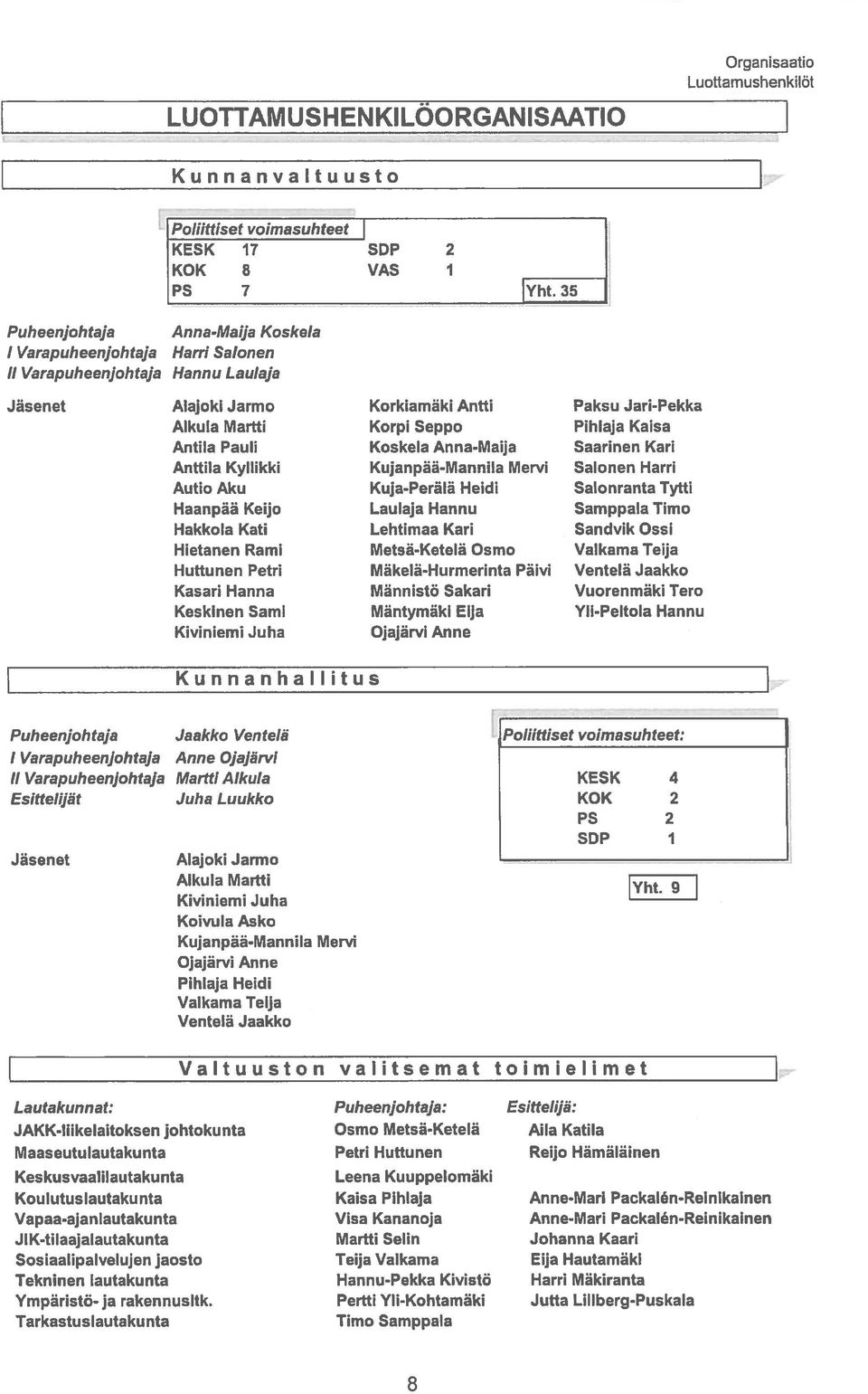 35 Jäsenet Alajoki Jarmo Korkiamäki Antti Paksu Jari-Pekka Alkula Martti Korpi Seppo Pihlaja Kaisa Antila Pauli Koskela Anna-Maija Saarinen Kari Anttila Kyllikki Kujanpää-Mannila Mervi Salonen Harri