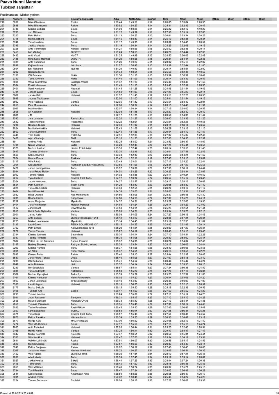 1:20:26 224 3715 Matti Lindberg Seura 1:51:15 1:50:43 5:14 0:25:19 0:52:35 1:20:34 225 3742 Timo Uusitalo Seura 1:51:17 1:49:33 5:11 0:28:02 0:54:43 1:20:59 226 3396 Jaakko Vesala Turku 1:51:19