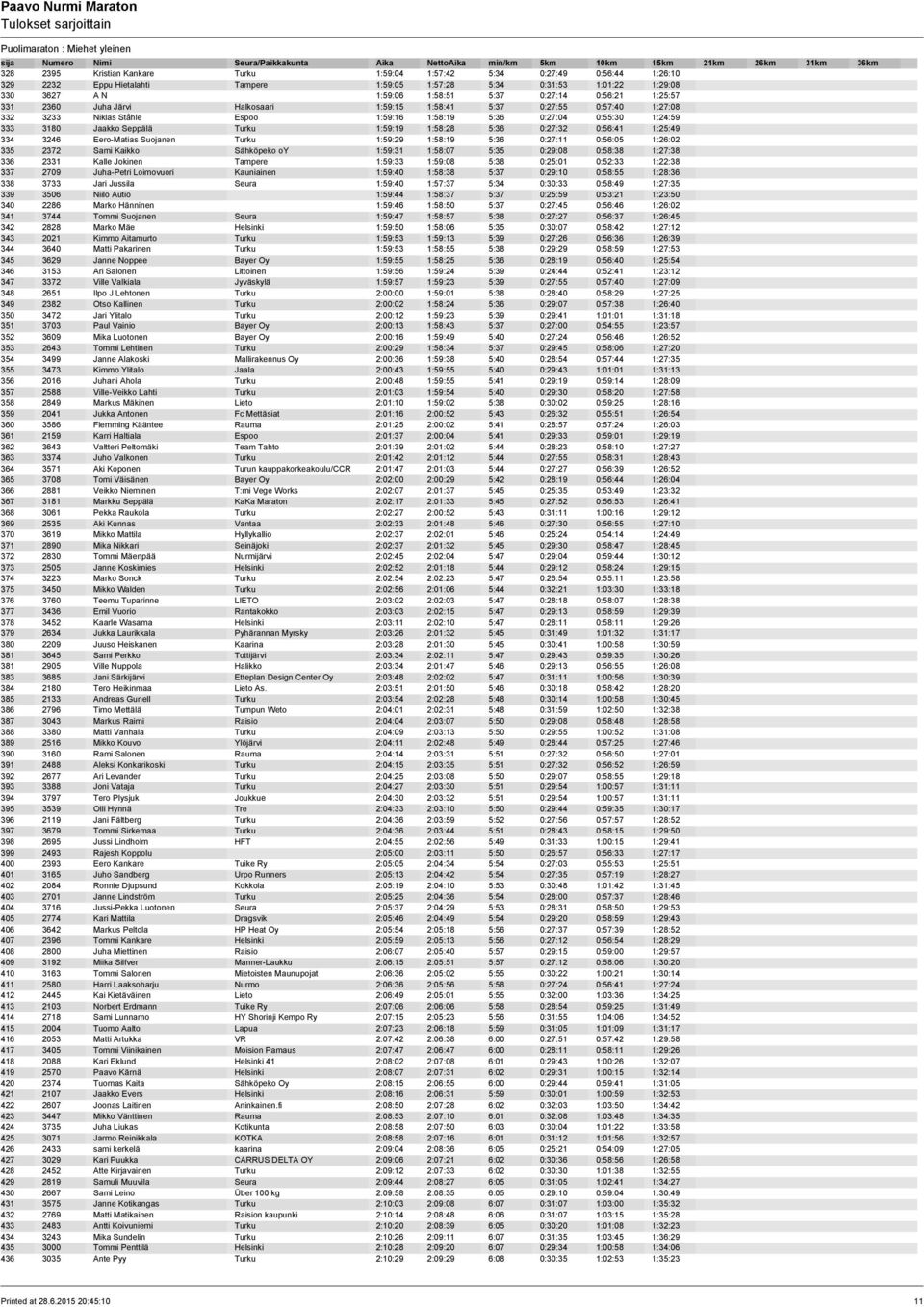 3180 Jaakko Seppälä Turku 1:59:19 1:58:28 5:36 0:27:32 0:56:41 1:25:49 334 3246 Eero-Matias Suojanen Turku 1:59:29 1:58:19 5:36 0:27:11 0:56:05 1:26:02 335 2372 Sami Kaikko Sähköpeko oy 1:59:31