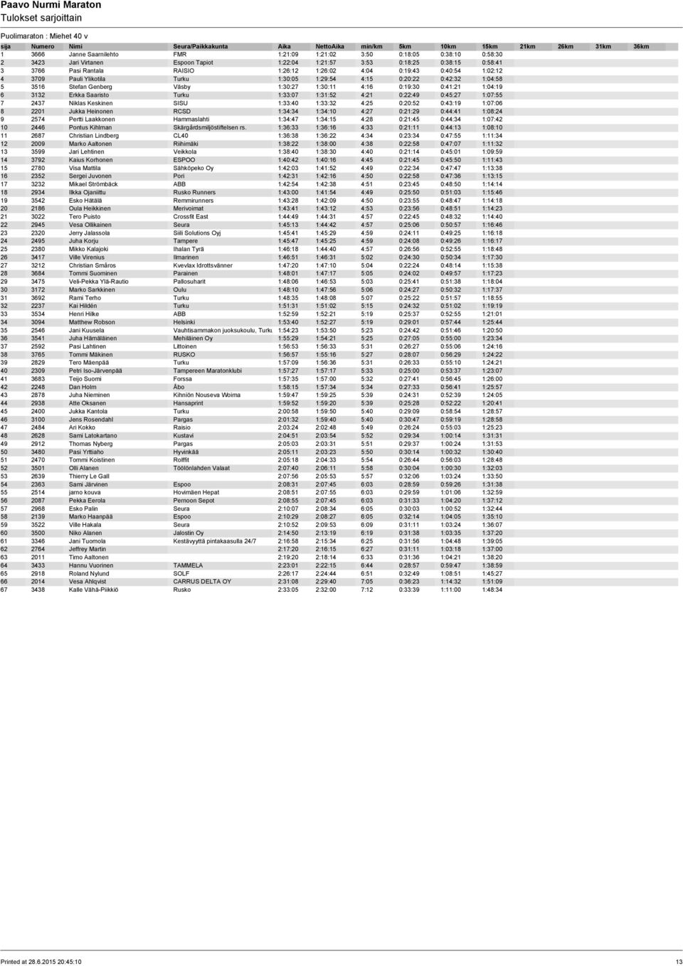 1:04:19 6 3132 Erkka Saaristo Turku 1:33:07 1:31:52 4:21 0:22:49 0:45:27 1:07:55 7 2437 Niklas Keskinen SISU 1:33:40 1:33:32 4:25 0:20:52 0:43:19 1:07:06 8 2201 Jukka Heinonen RCSD 1:34:34 1:34:10
