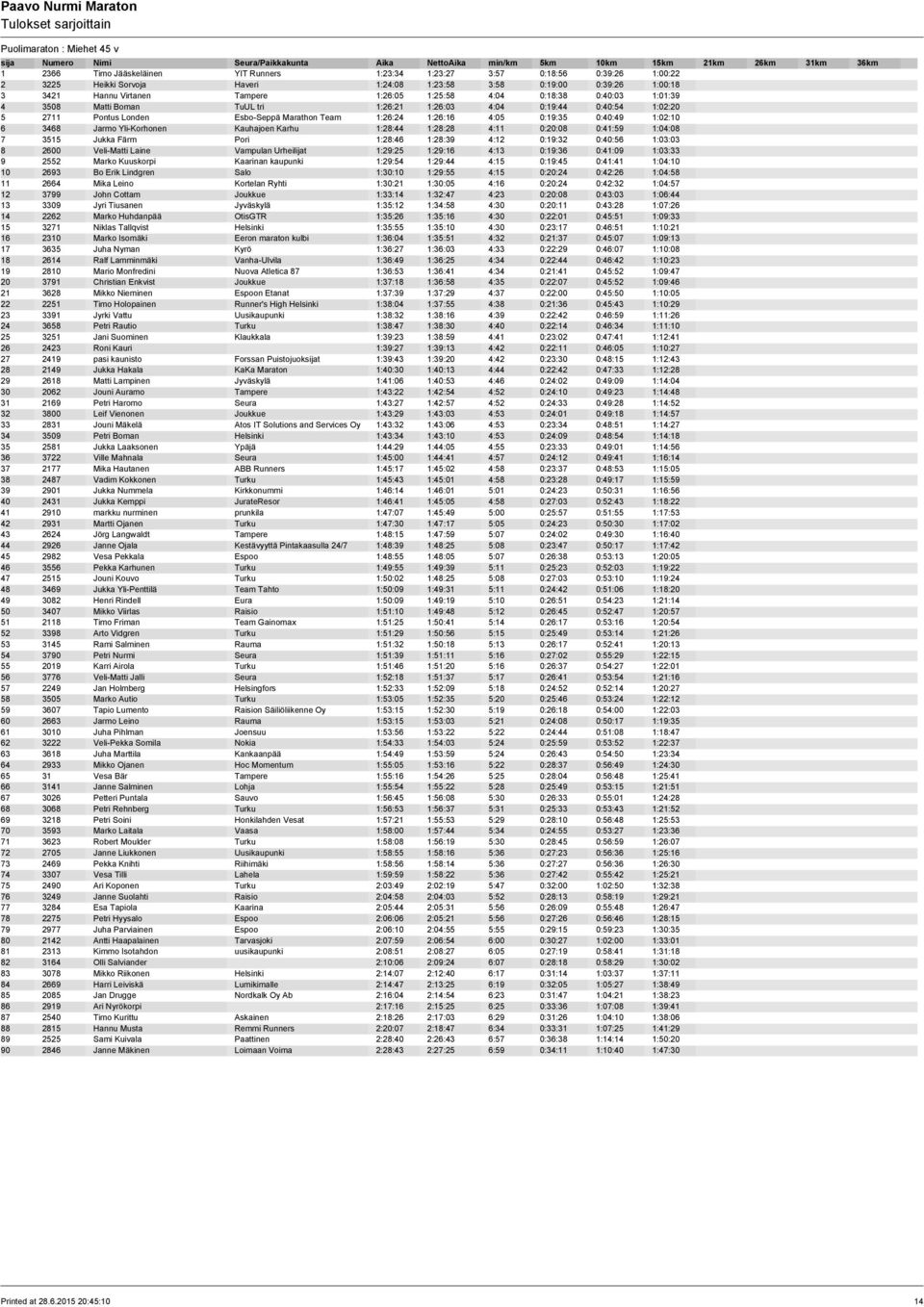 4:05 0:19:35 0:40:49 1:02:10 6 3468 Jarmo Yli-Korhonen Kauhajoen Karhu 1:28:44 1:28:28 4:11 0:20:08 0:41:59 1:04:08 7 3515 Jukka Färm Pori 1:28:46 1:28:39 4:12 0:19:32 0:40:56 1:03:03 8 2600