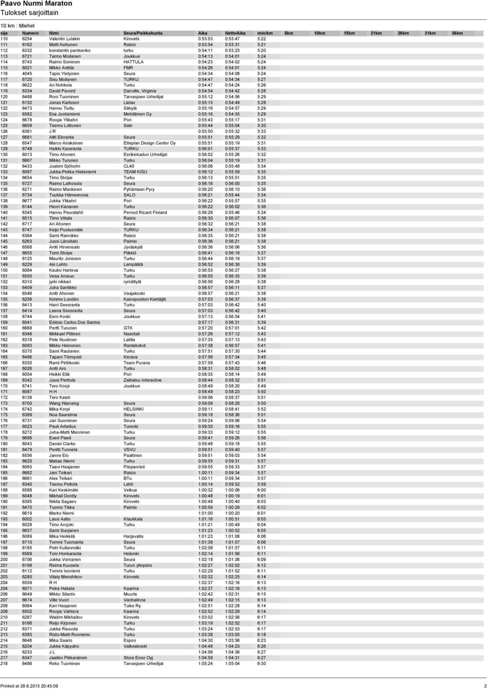 Sisu Moilanen TURKU 0:54:47 0:54:34 5:27 118 6622 Ari Nohkola Turku 0:54:47 0:54:24 5:26 119 6334 David Pavord Danville, Virginia 0:54:54 0:54:42 5:28 120 6488 Roni Tuominen Tarvasjoen Urheilijat