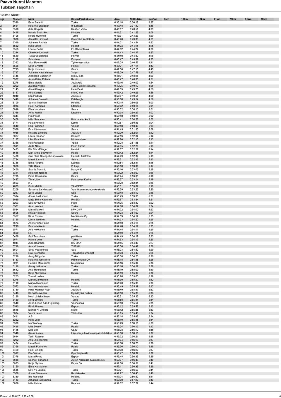 6652 Kylie Smith Hobart 0:44:23 0:44:15 4:25 9 6553 Louise Berlin FK Studenterna 0:44:32 0:44:24 4:26 10 6244 Charlotte Lindwall Turku 0:44:43 0:44:37 4:27 11 6519 Tuula Voutilainen Porvoo 0:44:49