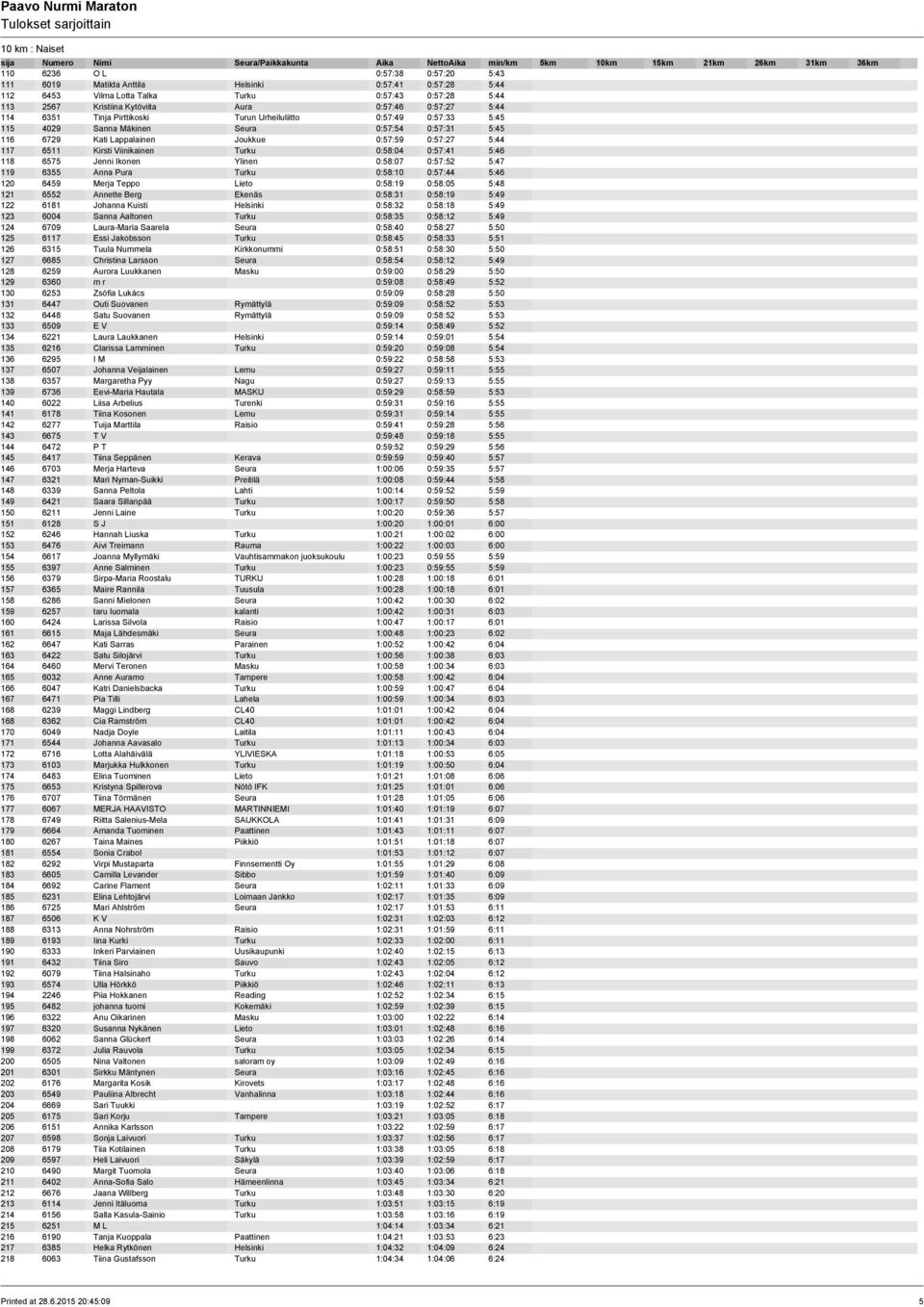 Kirsti Viinikainen Turku 0:58:04 0:57:41 5:46 118 6575 Jenni Ikonen Ylinen 0:58:07 0:57:52 5:47 119 6355 Anna Pura Turku 0:58:10 0:57:44 5:46 120 6459 Merja Teppo Lieto 0:58:19 0:58:05 5:48 121 6552