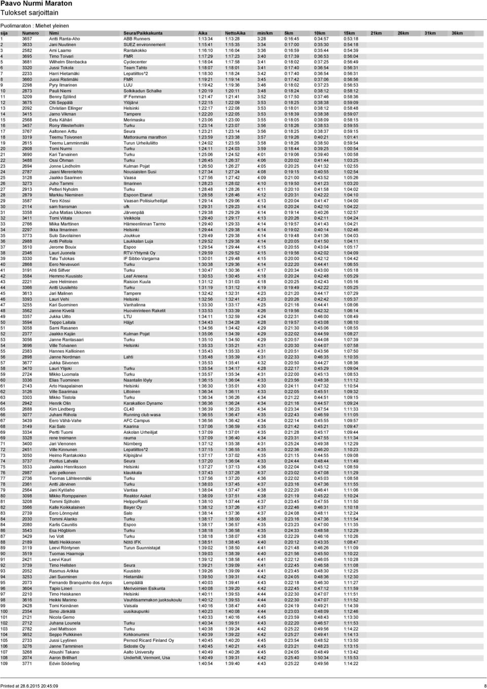 0:18:02 0:37:25 0:56:49 6 3320 Jussi Tokola Team Tahto 1:18:07 1:18:01 3:41 0:17:40 0:36:54 0:56:31 7 2233 Harri Hietamäki Lepatiittos^2 1:18:30 1:18:24 3:42 0:17:40 0:36:54 0:56:31 8 3660 Jussi