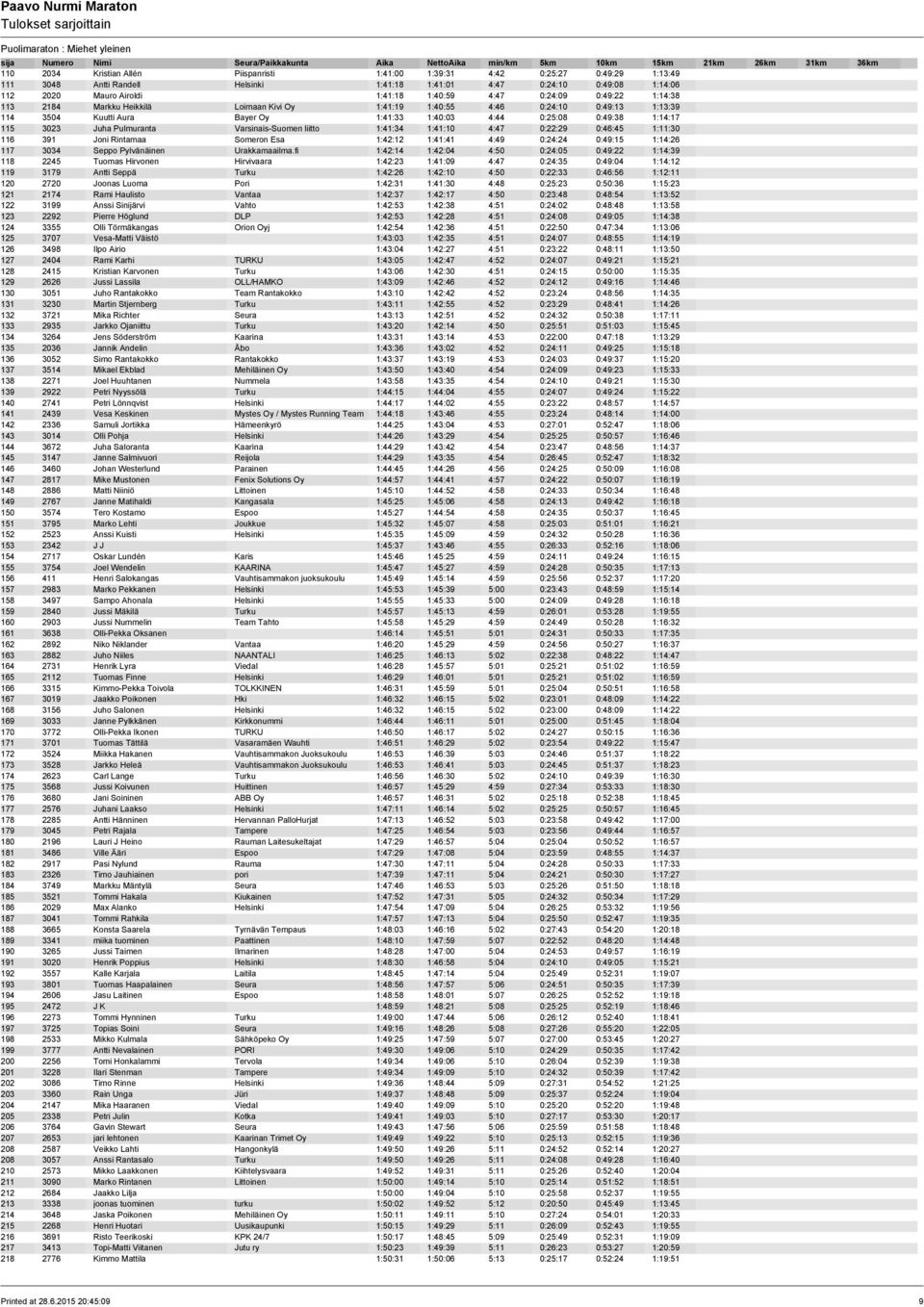 0:25:08 0:49:38 1:14:17 115 3023 Juha Pulmuranta Varsinais-Suomen liitto 1:41:34 1:41:10 4:47 0:22:29 0:46:45 1:11:30 116 391 Joni Rintamaa Someron Esa 1:42:12 1:41:41 4:49 0:24:24 0:49:15 1:14:26