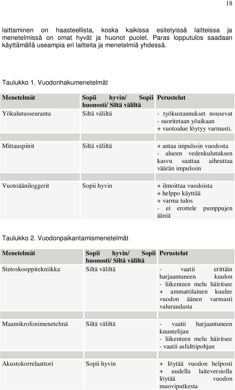 Vuodonhakumenetelmät Menetelmät Sopii hyvin/ Sopii Perustelut huonosti/ Siltä väliltä Yökulutusseuranta Siltä väliltä - työkustannukset nousevat - suoritetaan yöaikaan + vuotoalue löytyy varmasti.