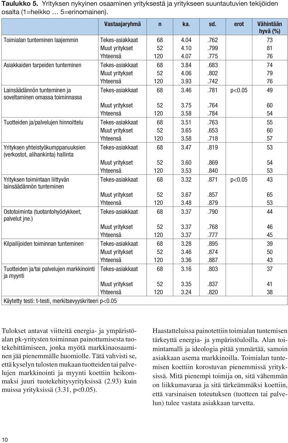 683 74 Muut yritykset 52 4.06.802 79 Yhteensä 120 3.93.742 76 Lainsäädännön tunteminen ja Tekes-asiakkaat 68 3.46.781 p<0.05 49 soveltaminen omassa toiminnassa Muut yritykset 52 3.75.