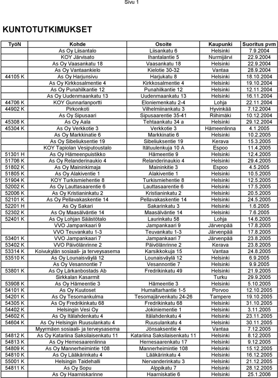 2004 As Oy Uudenmaankatu 13 Uudenmaankatu 13 Helsinki 16.11.2004 44706 K KOY Gunnarlanportti Eloniemenkatu 2-4 Lohja 22.11.2004 44902 K Pirkonkoti Vilhelmiinankatu 3 Hyvinkää 7.12.