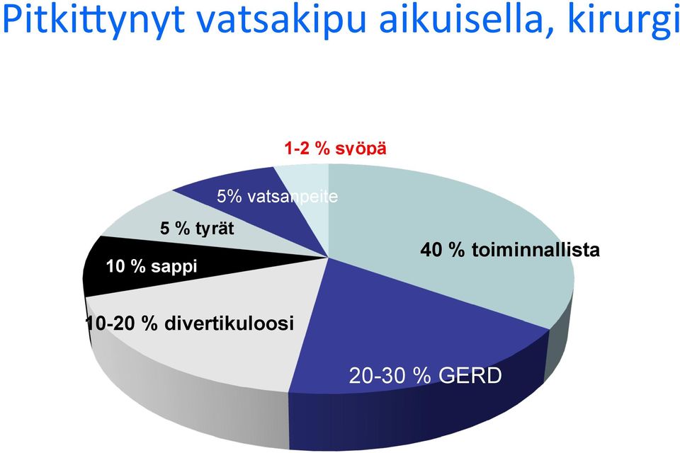 paksusuoli 10-20 % divertikuloosi 1-2 % syöpä 10 %