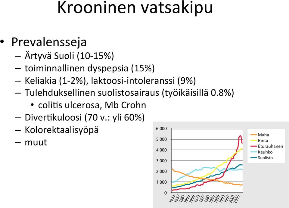 intoleranssi (9%) Tulehduksellinen suolistosairaus (työikäisillä