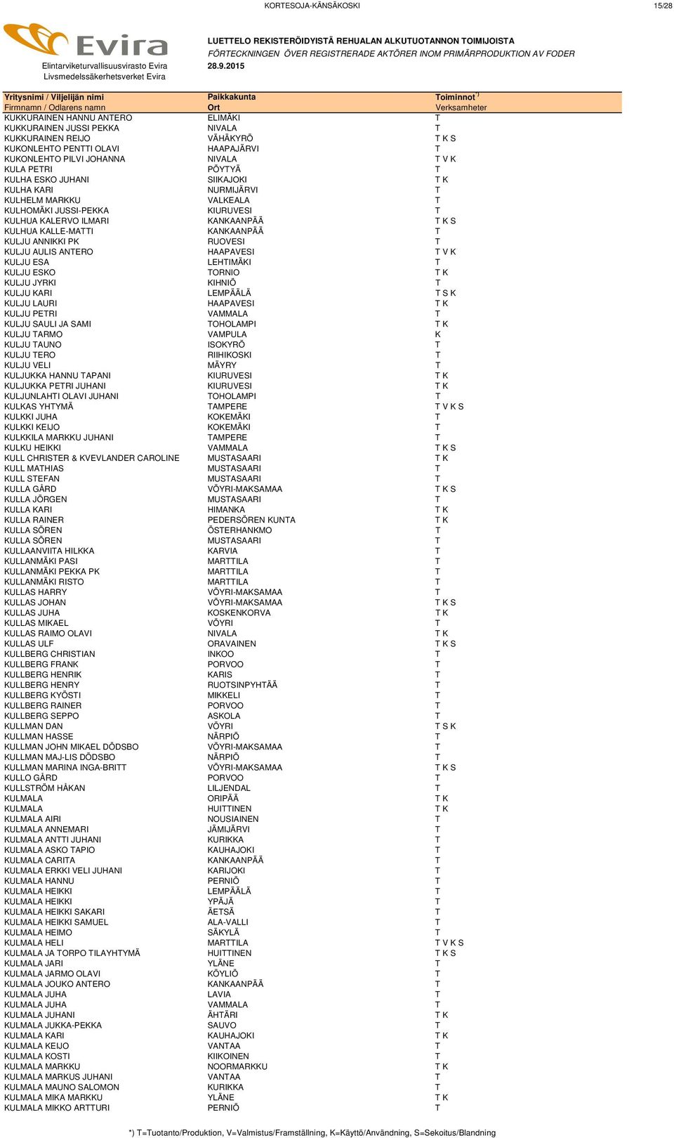 KANKAANPÄÄ T KULJU ANNIKKI PK RUOVESI T KULJU AULIS ANTERO HAAPAVESI T V K KULJU ESA LEHTIMÄKI T KULJU ESKO TORNIO T K KULJU JYRKI KIHNIÖ T KULJU KARI LEMPÄÄLÄ T S K KULJU LAURI HAAPAVESI T K KULJU