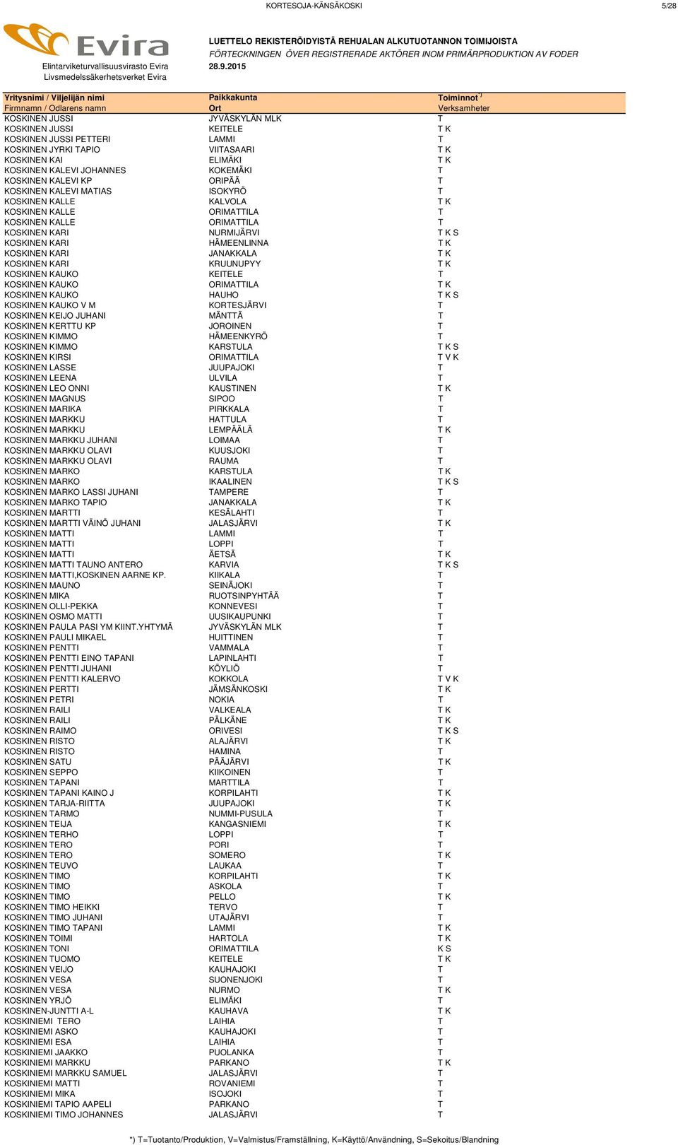 KOSKINEN KARI HÄMEENLINNA T K KOSKINEN KARI JANAKKALA T K KOSKINEN KARI KRUUNUPYY T K KOSKINEN KAUKO KEITELE T KOSKINEN KAUKO ORIMATTILA T K KOSKINEN KAUKO HAUHO T K S KOSKINEN KAUKO V M KORTESJÄRVI