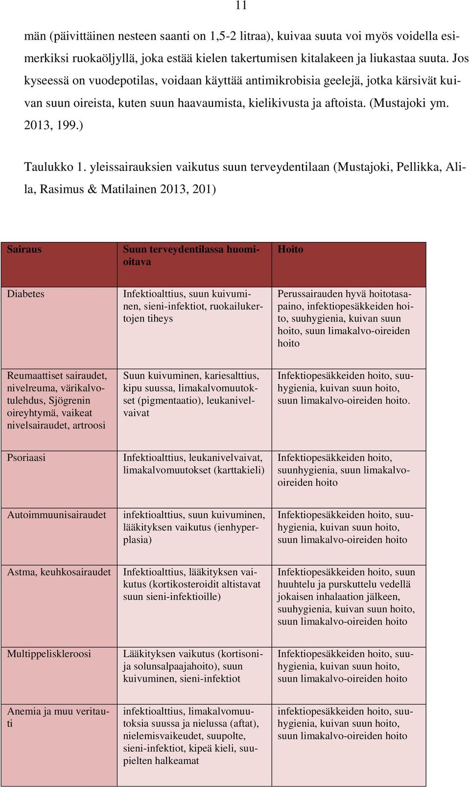 yleissairauksien vaikutus suun terveydentilaan (Mustajoki, Pellikka, Alila, Rasimus & Matilainen 2013, 201) Sairaus Suun terveydentilassa huomioitava Hoito Diabetes Infektioalttius, suun kuivuminen,