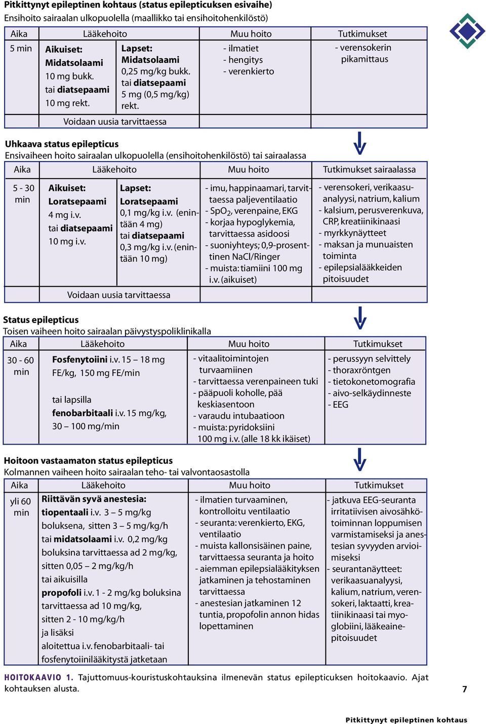 rekt. Voidaan uusia tarvittaessa - ilmatiet - hengitys - verenkierto - verensokerin pikamittaus Uhkaava status epilepticus Ensivaiheen hoito sairaalan ulkopuolella (ensihoitohenkilöstö) tai