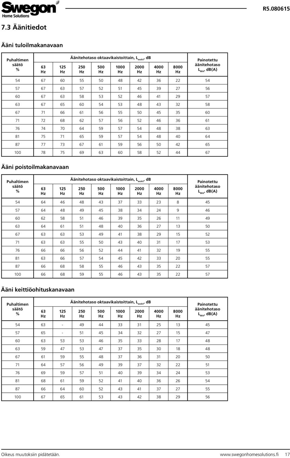 6 59 56 50 4 65 00 78 75 69 63 60 58 5 44 67 Ääni poistoilmakanavaan Puhaltimen säätö % 63 5 Äänitehotaso oktaavikaistoittain, L wokt, db 50 500 000 000 4000 8000 Painotettu äänitehotaso L WA, db(a)