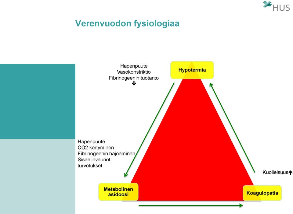 kertyminen Fibrinogeenin hajoaminen Sisäelinvauriot,