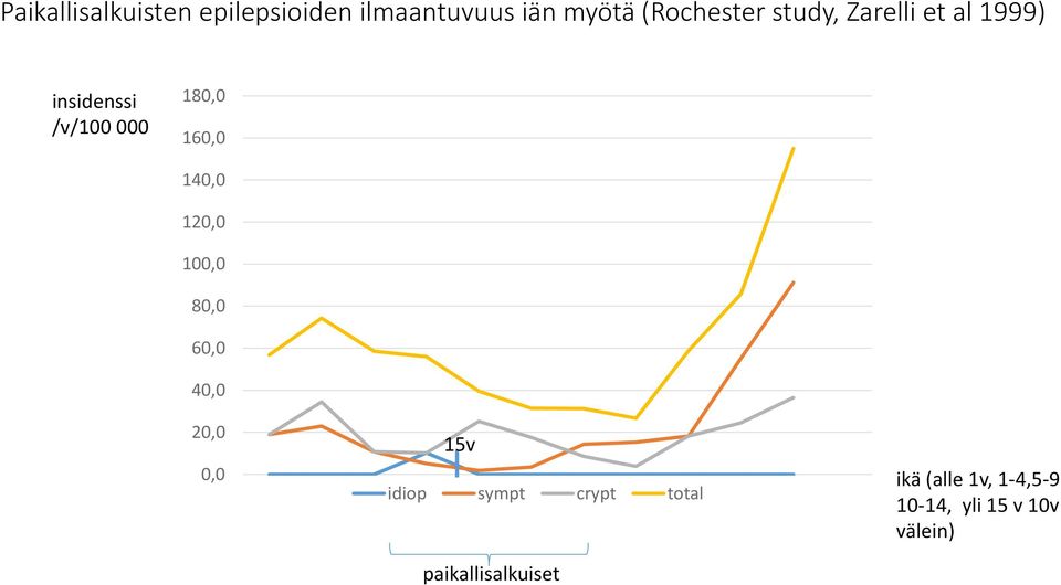 120,0 100,0 80,0 60,0 40,0 20,0 0,0 15v idiop sympt crypt total