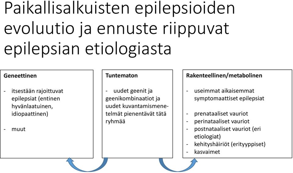 kuvantamismenetelmät pienentävät tätä ryhmää Rakenteellinen/metabolinen - useimmat aikaisemmat symptomaattiset epilepsiat -