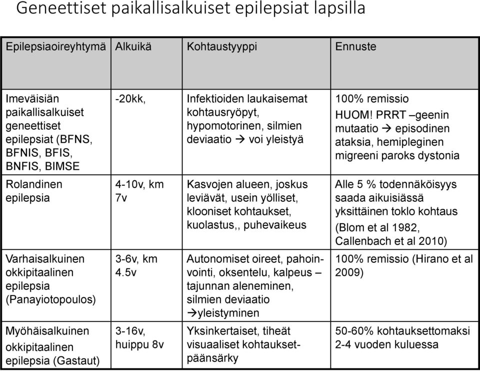 PRRT geenin mutaatio episodinen ataksia, hemipleginen migreeni paroks dystonia Rolandinen epilepsia 4-10v, km 7v Kasvojen alueen, joskus leviävät, usein yölliset, klooniset kohtaukset, kuolastus,,