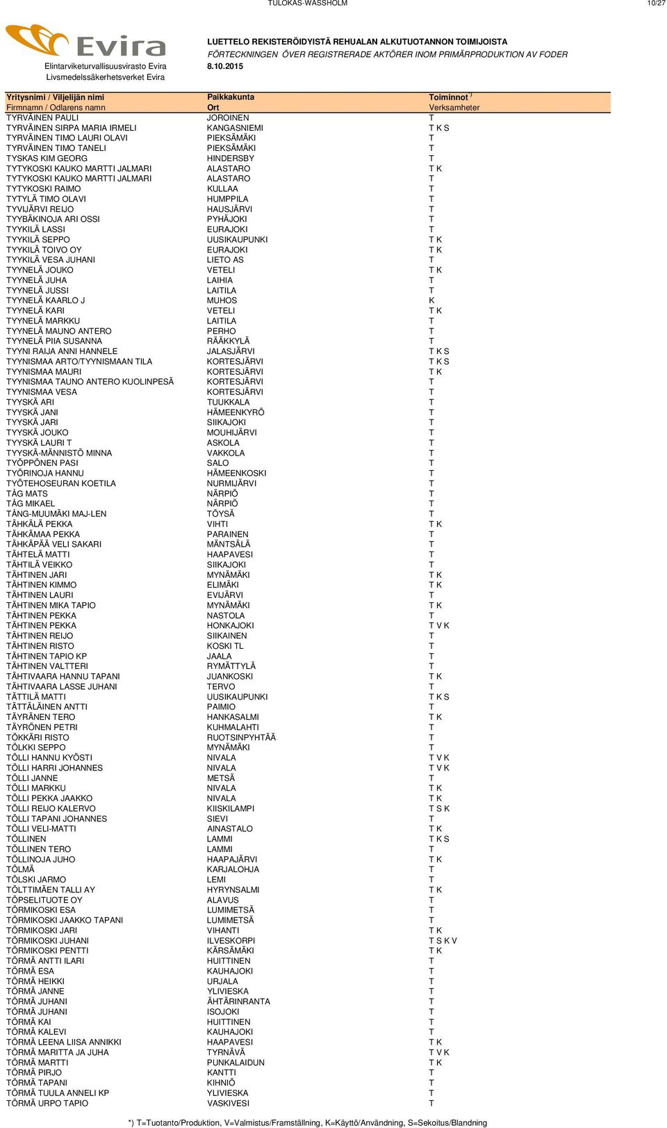 T TYYKILÄ LASSI EURAJOKI T TYYKILÄ SEPPO UUSIKAUPUNKI T K TYYKILÄ TOIVO OY EURAJOKI T K TYYKILÄ VESA JUHANI LIETO AS T TYYNELÄ JOUKO VETELI T K TYYNELÄ JUHA LAIHIA T TYYNELÄ JUSSI LAITILA T TYYNELÄ