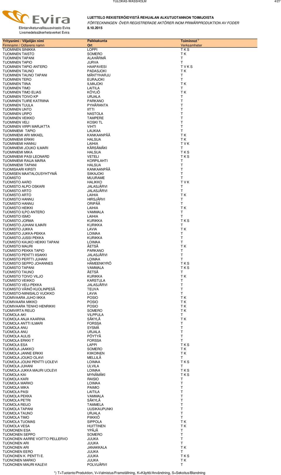 PARKANO T TUOMINEN TUULA PYHÄRANTA T TUOMINEN UNTO IITTI T TUOMINEN URPO NASTOLA T TUOMINEN VEIKKO TAMPERE T TUOMINEN VELI KOSKI TL T TUOMINEN VIRPI MARJATTA VIHTI T TUOMINIEMI TAPIO LAUKAA T