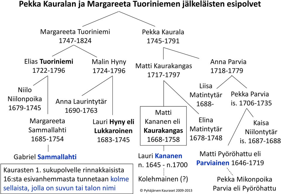 sukupolvelle rinnakkaisista 16:sta esivanhemmasta tunnetaan kolme sellaista, jolla on suvun tai talon nimi Matti Kaurakangas 1717-1797 Matti Kananen eli Kaurakangas 1668-1758 Lauri Kananen